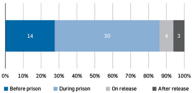 Graph showing: Before prison, 14; During prison, 30; On release, 4; After release, 3