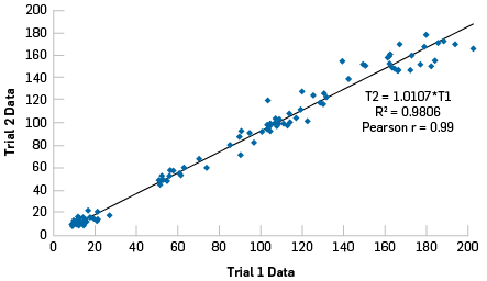 Overall correclation between variables from Trial 1 to Trial 2.