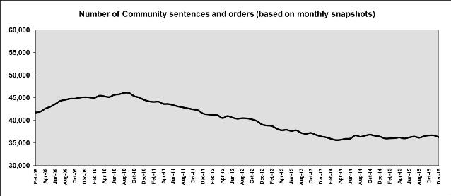 Line graph of total number of sentences and orders (monthly snapshot)