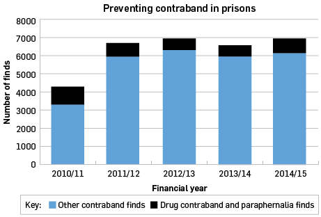 Number of contraband finds: 2010/11 Other 3303, drugs related 1016; 2011/12 other 5950, drugs related 768; 2012/13 other 6354, drugs related 607; 2013/14 other 5941, drugs related 625; 2014/15 other 6166, drugs related 747