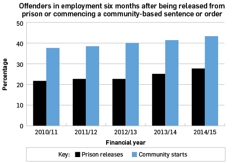 Offenders in employment six months after being released from prison or commencing a community-based sentence or order, as percentages: 2010/11 prison releases 21.6, community sentence starts 37.4; 2011/12 prison releases 22.5, community sentence starts 38.5; 2012/13 prison releases 22.7, community sentence starts 40.1; 2013/14 prison releases 25.4, community sentence starts 41.2; 2014/15 prison releases 27.3, community sentence starts 43.6