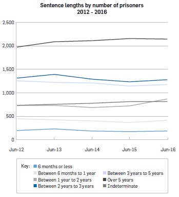 Line graph with seven lines, displaying the numbers of prisoners serving different lengths of prison sentences. Data is as follows: Sentence length: 6 months or less – 30/06/2012 215; 30/06/2013 241; 30/06/2014 199; 30/06/2015 184; 30/06/2016 198. Sentence length: Over 6 months to 1 year – 30/06/2012 459; 30/06/2013 437; 30/06/2014 416; 30/06/2015 377; 30/06/2016 421. Sentence length: Over 1 year to 2 years – 30/06/2012 742; 30/06/2013 741; 30/06/2014 694; 30/06/2015 727; 30/06/2016 884. Sentence length: Over 2 years to 3 years – 30/06/2012 1322; 30/06/2013 1403; 30/06/2014 1304; 30/06/2015 1244; 30/06/2016 1290. Sentence length: Over 3 years to 5 years – 30/06/2012 1265; 30/06/2013 1226; 30/06/2014 1215; 30/06/2015 1154; 30/06/2016 1183. Sentence length: Over 5 years – 30/06/2012 1979; 30/06/2013 2097; 30/06/2014 2120; 30/06/2015 2166; 30/06/2016 2152. Sentence length: Indeterminate – 30/06/2012 745; 30/06/2013 766; 30/06/2014 787; 30/06/2015 820; 30/06/2016 828. End of graph.