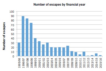 Bar graph titled “Number of escapes by financial year”. 1995/96 30; 1996/97 89; 1997/98 84; 1998/99 74; 1999/00 40; 2000/01 33; 2001/02 26; 2002/03 30; 2003/04 20; 2004/05 19; 2005/06 20; 2006/07 19; 2007/08 23; 2008/09 11; 2009/10 9; 2010/11 4; 2011/12 10; 2012/13 1; 2013/14 2; 2014/15 6; 2015/16 2.