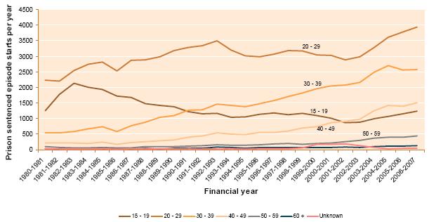 3.3-prison-sentenced-episode-stats-per-year