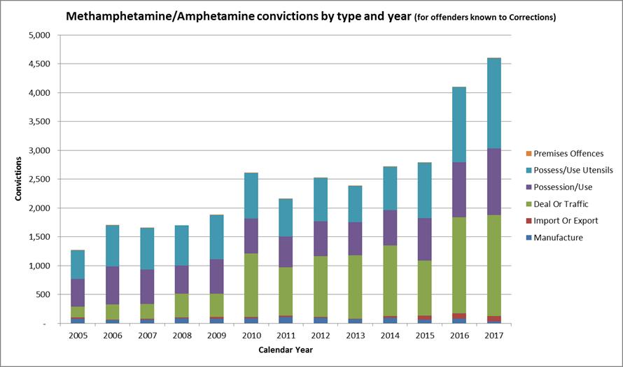 Methamphetamine/Amphetamine convictions by type and year