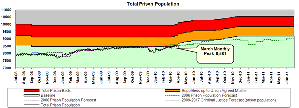 A graph charting the total prison population. 