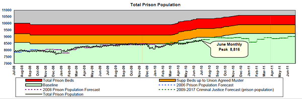 A graph charting the total prison population. 