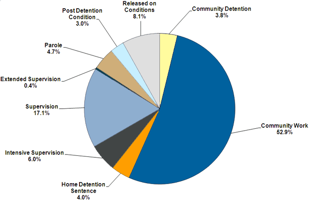 Of the offenders serving community sentences as at December 2010, 53% were serving community work, 17.1% were on supervision, 8.1% were on release on conditions, 6% were on intensive supervision, 4.7% were on parole, 4% were on home detention and 4% were on extended supervision. 