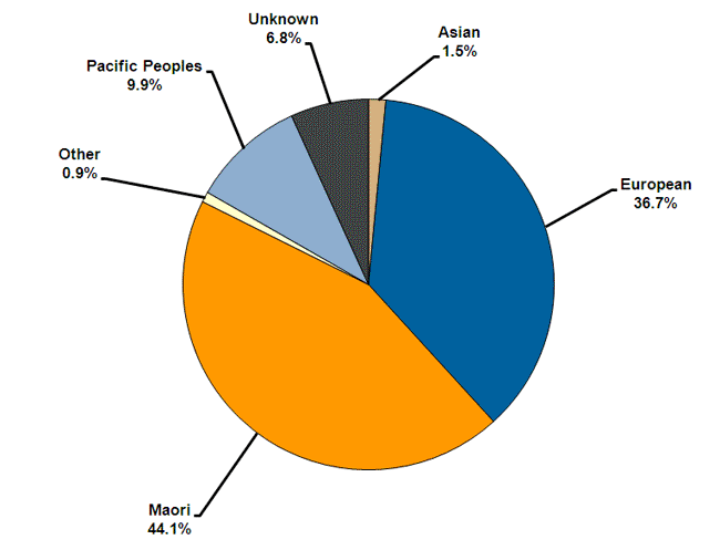  Of the offenders serving community sentences as at March 2011, 44.1% were Maori, 36.7% were 