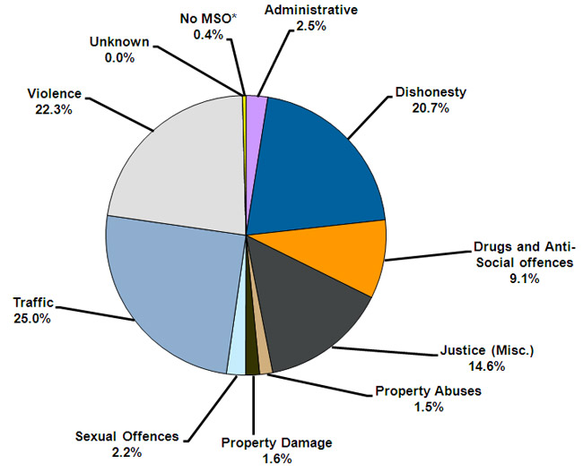 A graph showing the percentage of offenders serving community sentences and orders according to most serious offence type.