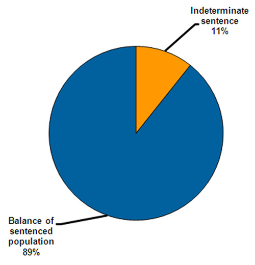 A graph showing the percentage of sentenced prisoners on indeterminate sentences.