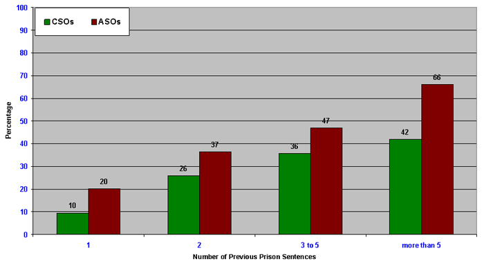 Graph 7.