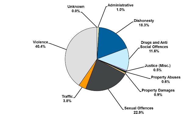 Percentage of sentenced prisoners according to most serious* offence type