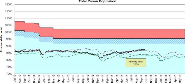 Graph of total prison population at Sept 2014