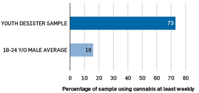 Bar graph: Youth desister sample, 73%; 18-24YO male average, 16%