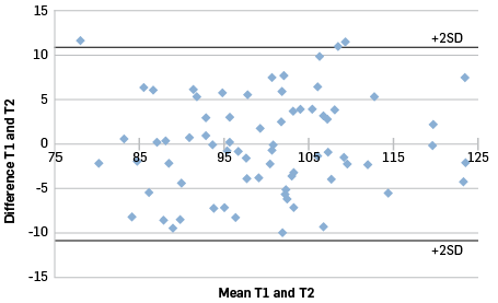 Bland-Altman plot of normalised data.