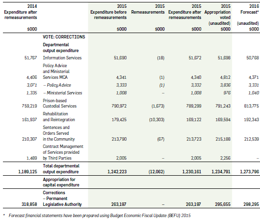 Statement of Budgeted and Actual Expenses and Capital Expenditure Against Appropriations - download spreadsheet for full details.