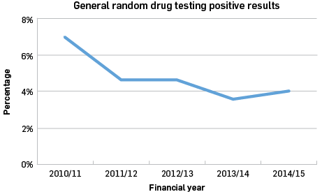 General random drug testing positive results: 2010/11 7.0%, 2011/12 4.3%, 2012/13 4.3%, 2013/14 3.8%, 2014/15 4.0%