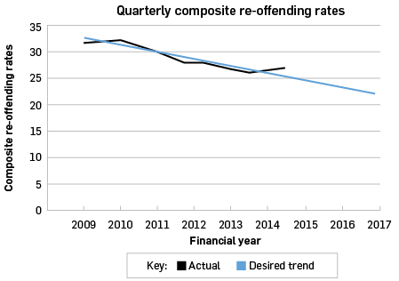 Quarterly composite re-offending rates: June 2009 31.9, June 2010 32.2, June 2011 30.1, June 2012 28.2, June 2013 26.8, June 2014 26.4, June 2015 27.5