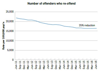 Line graph with one line, displaying the numbers of offenders who re-offend by year. Data is as follows: 01/06/2011 21610; 01/09/2011 21343; 01/12/2011 21080; 01/03/2012 20694; 01/06/2012 20480; 01/09/2012 20153; 01/12/2012 19291; 01/03/2013 18770; 01/06/2013 18537; 01/09/2013 18269; 01/12/2013 18115; 01/03/2014 17939; 01/06/2014 17437; 01/09/2014 17207; 01/12/2014 16912; 01/03/2015 16545; 01/06/2015 16445; 01/09/2015 16214; 01/12/2015 16362; 01/03/2016 16257; 01/06/2016 16156. End of graph.
