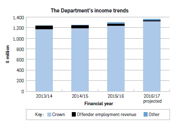 Bar graph titled “The Department’s income trends”. Data: 2013/14: Crown 1,174.817m; Offender Employment Revenue 37.943m; Other 7.976m; Total 1,220.736m. 2014/15: Crown 1,196.843m; Offender Employment Revenue 39.204m; Other 8.150m; Total 1,244.197m. 2015/16: Crown 1,256.730m; Offender Employment Revenue 23.038m; Other 14.578m; Total 1,294.346m. 2016/17 projected: Crown 1319.896m; Offender Employment Revenue 29.498m; Other 3.39m; Total 1,352.784m.