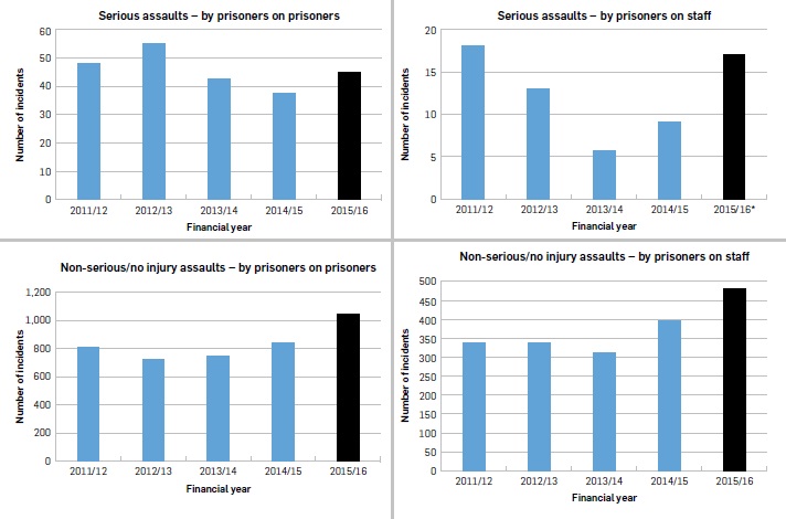Four bar graphs. First graph, titled “Serious assaults – by prisoners on prisoners”. 2011/12 48; 2012/13 55; 2013/14 42; 2014/15 38; 2015/16 45. End of graph. Second graph, titled “Serious assaults – by prisoners on staff”. 2011/12 18; 2012/13 13;  2013/14 6; 2014/15 9; 2015/16 17. End of graph. Third graph titled “Non-serious/no injury assaults – by prisoners on prisoners”. 2011/12 812; 2012/13 720; 2013/14 750; 2014/15 837; 2015/16 1,037. Fourth graph titled “Non-serious/no injury assaults – by prisoners on staff”. 2011/12 338; 2012/13 337; 2013/14 314; 2014/15 397; 2015/16 472.