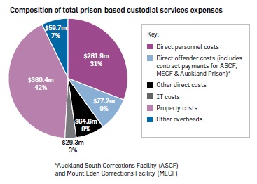 Pie graph titled “Composition of total prison-based custodial services expenses”. Direct personnel costs $261.9m, 31%. Direct offender costs (includes contract payments for ASCF, MECF & Auckland Prison)* $77.2m, 9%. Other direct costs $64.6m, 8%. IT costs $29.3m, 3%. Property costs $360.4m, 42%. Other overheads $59.7m, 7%. *Footnote “Auckland South Corrections Facility (ASCF)and Mount Eden Corrections Facility (MECF)”.