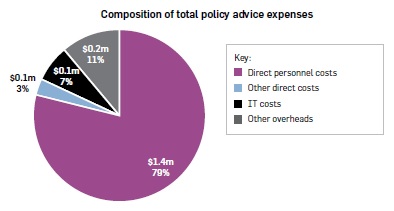 Pie graph titled “Composition of total policy advice expenses”. Direct personnel costs $1.4m, 79%. Other direct costs $0.1m, 3%. IT costs $0.1m, 7%. Other overheads $0.2m, 11%.