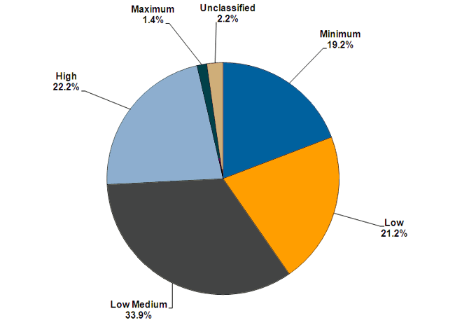 The percentages of prisoners of different security classifications as at December 2010 was: 19.2% minimum, 21.2% low, 33.9% low medium, 22.2% high, 1.4% maximum and 2.2% unclassified. 