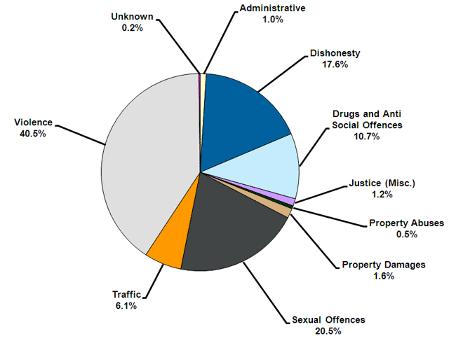  The percentage of prisoners serving time for different types of offences as at March 2011 was: 40.5% had a most serious offence involving violence, 20.5% have a most serious offence of a sexual nature, 17.6% had a most serious offence involving dishonesty and 10.7% had a most serious offence involving drugs and anti-social offending.