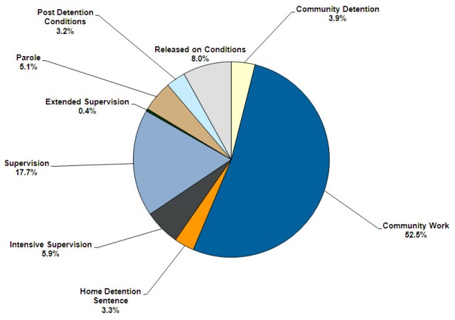 A graph showing the proportion of different community sentences and orders being served.