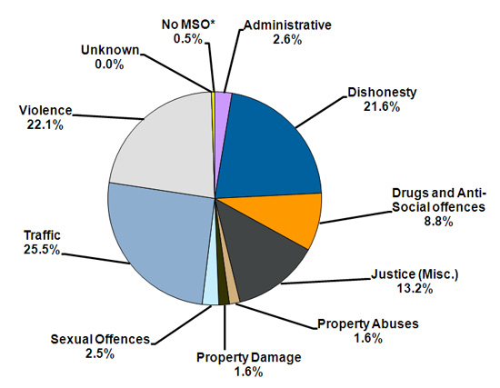 Percentage of offenders serving community sentences and orders according to most serious offence type.