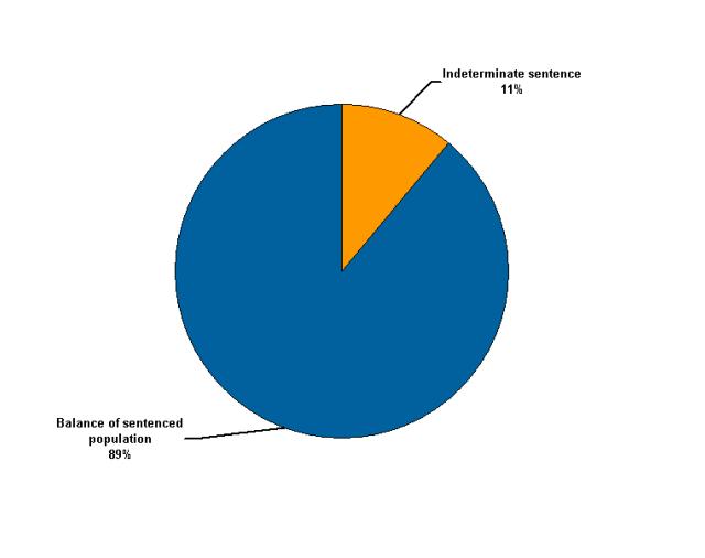 Indeterminate sentences