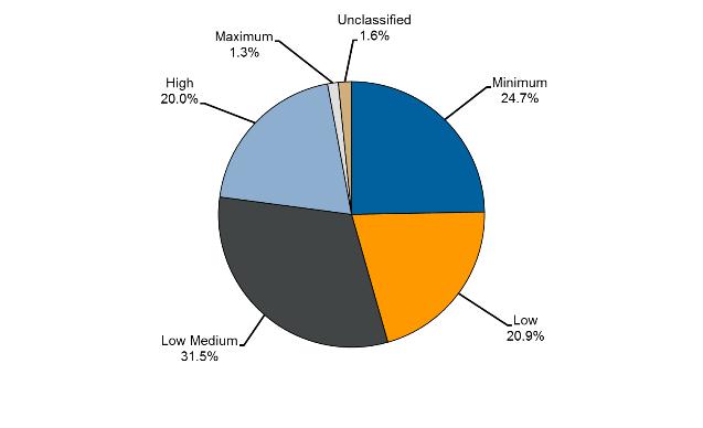 Security classification of sentenced prisoners