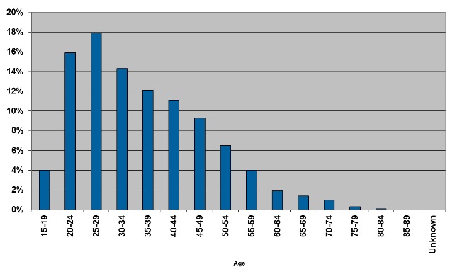 Prison population by age range as at 30 Sept 2014: 4.0% of prisoners were aged 15-19 years; 15.9% aged 20-24; 17.9% aged 25-29; 14.3% aged 30-34; 12.1% aged 35-39; 11.1% aged 40-44; 9.3% aged 45-49; 6.5% aged 50-54; 4.0% aged 55-59; 1.9% aged 60-64; 1.4% aged 65-69; 1.0% aged 70-74; 0.3% aged 75-79; 0.1% aged 80-84; 0.0% aged 85-89