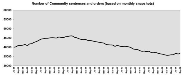 Total number of community sentences and orders.