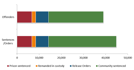 A bar graph of offender and sentence/order volumes as at 31 December 2013.