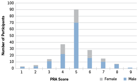 Number of participants falling into each score band.