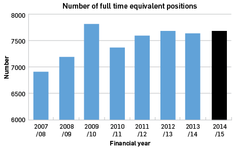 Number of full time equivalent positions: 2008/9 7185, 2009/10 7805, 2010/11 7369, 2011/12 7594, 2012/13 7676, 2013/14 7628, 2014/15 7674