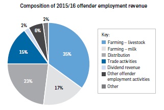 Pie graph titled “composition of 2015/16 offender employment revenue”. Data: Farming – livestock 35%; Farming – milk 17%; Distribution 23%; Trade activities 15%; Dividend revenue 2%; Other offender employment activities 6%; Other 2%.