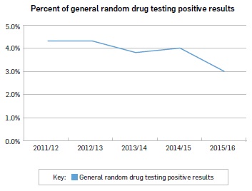 Line graph with one line, displaying the annual percentage of general random drug testing positive results. Data is as follows: Financial Year 2011/12, general random drug testing positive results 4.3.% Financial Year 2012/13, general random drug testing positive results 4.3%. Financial Year 2013/14, general random drug testing positive results 3.8%. Financial Year 2014/15, general random drug testing positive results 4.0%. Financial Year 2015/16, general random drug testing positive results 3.00%.
