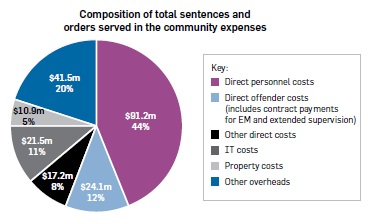 Pie graph titled “Composition of total sentences and orders served in the community expenses”. Direct personnel costs $91.2m, 44%. Direct offender costs (includes contract payments for EM and extended supervision) $24.1m, 12%. Other direct costs $17.2m, 8%. IT costs $21.5m, 11%. Property costs $10.9m, 5%. Other overheads $41.5m, 20%.