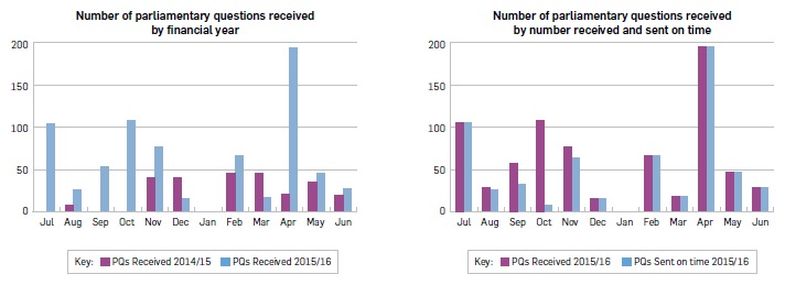 First bar graph titled “Number of parliamentary questions received by financial year”. 2014/15 – July 0; August 8; September 0; October 0; November 40; December 41; January 0; February 47; March 46; April 21; May 37; June 19. 2015/16 – July 107; August 28; September 56; October 109; November 78; December 15; January 0; February 67; March 17; April 197; May 47; June 27. End of graph.Second bar graph titled “Number of parliamentary questions received by number received and sent on time”. PQs received 2015/16 – July 107; August 28; September 56; October 109; November 78; December 15; January 0; February 67; March 17; April 197; May 47; June 27; PQs sent on time 2015/16 – July 107; August 25; September 32; October 6; November 63; December 15; January N/A; February 67; March 17; April 197; May 47; June 27. End of graph.