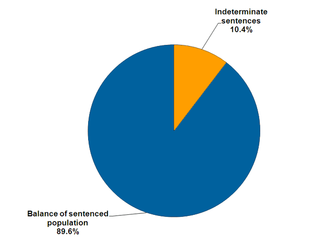 A graph showing the proportion of prisoners on indeterminate sentences. 