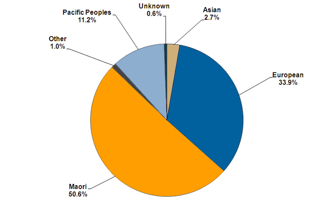 The percentage of prisoners of different ethnicities as at December 2010 was: 50.6% Maori, 33.9% European, 11.2% Pacific peoples, 2.7% asian and 1% other.