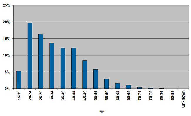 Percentage of prisoners in different age groups.