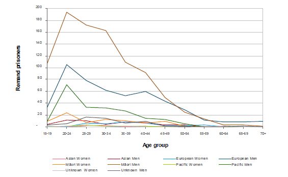 Number of prisoners on remand by gender, age and ethnicity on 30 June 2011