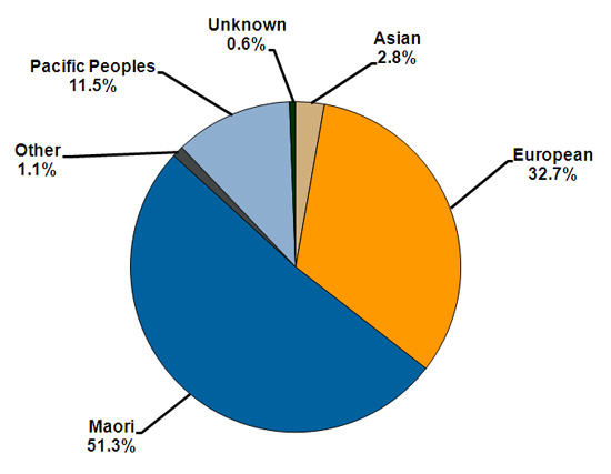 Ethnicity of prisoners.