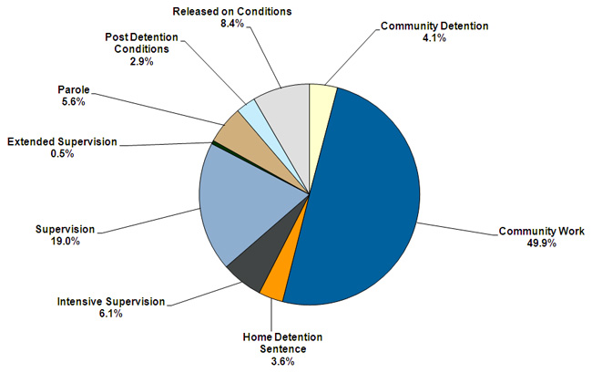 Proportion of different sentences and orders.