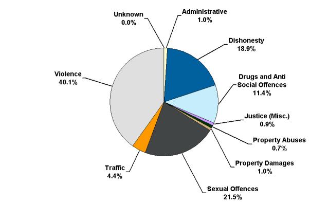 Offences